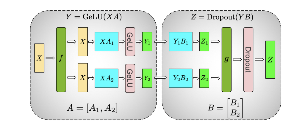 Figure 4 - Illustration of tensor parallelism for the MLP block