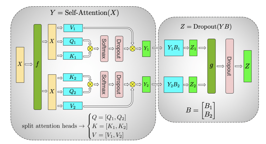 Tensor parallelism for the self-attention block