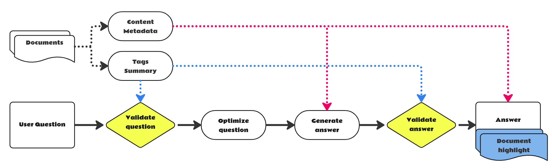 Figure 7 - Simplified flow for a single document interactive question and the answers we have implemented