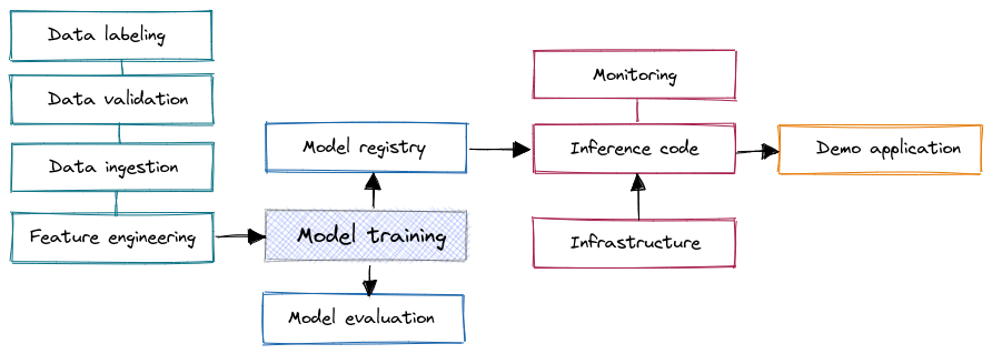 Figure 1. Model training is only a small part of a typical machine learning project (source: own study)
