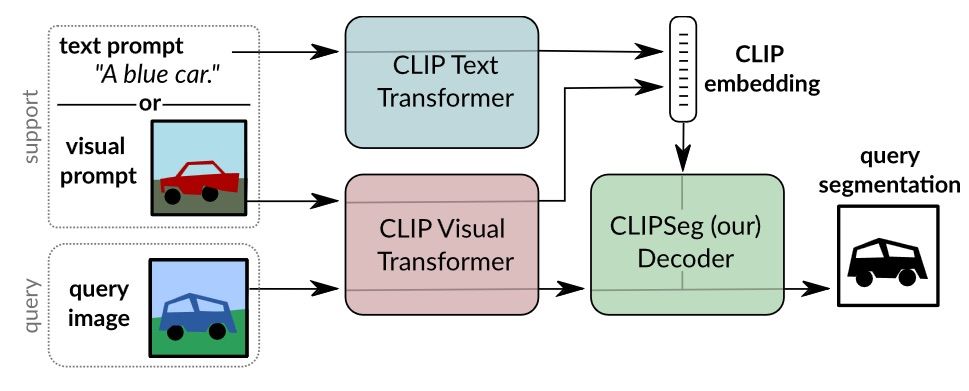 Figure 3. Explanation of the CLIPSeg model
