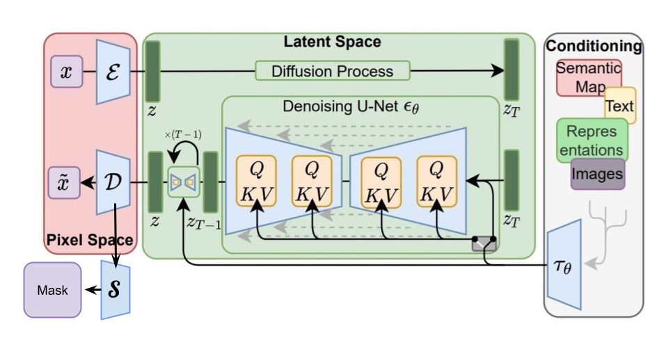 Figure 4. The architecture of the Stable Diffusion model