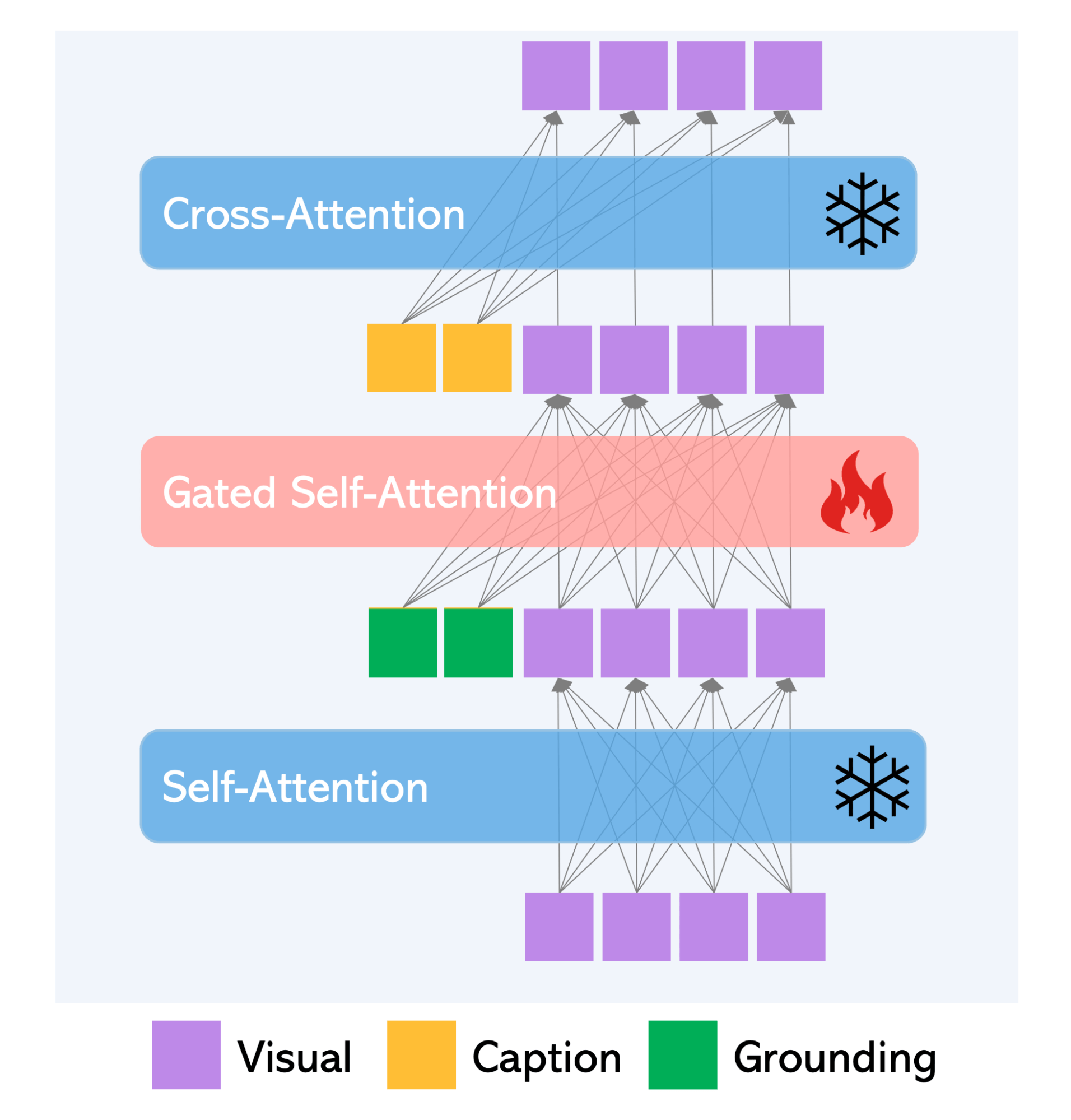 Figure 3 - Gated Self-Attention layer from the GLIGEN architecture