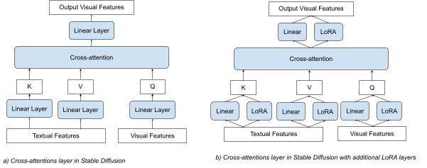 Figure 5 - Comparison of a cross-attention schematic view without and with additional LoRA layers