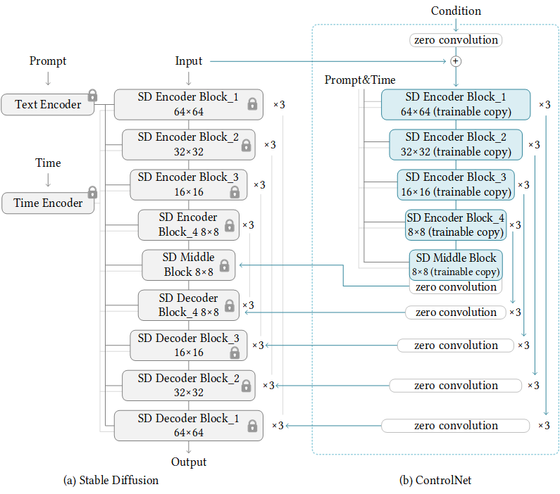 Figure 2 - ControlNet architecture overview