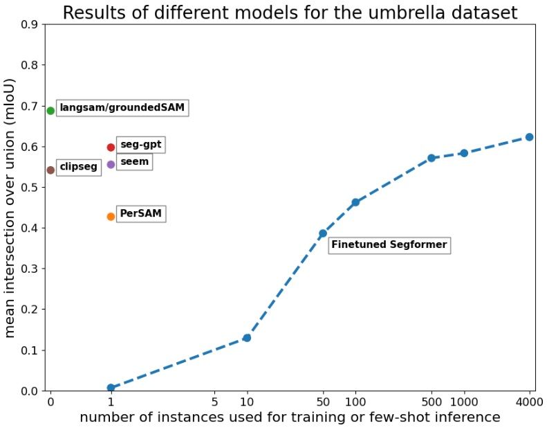 Experimental results for the umbrella dataset