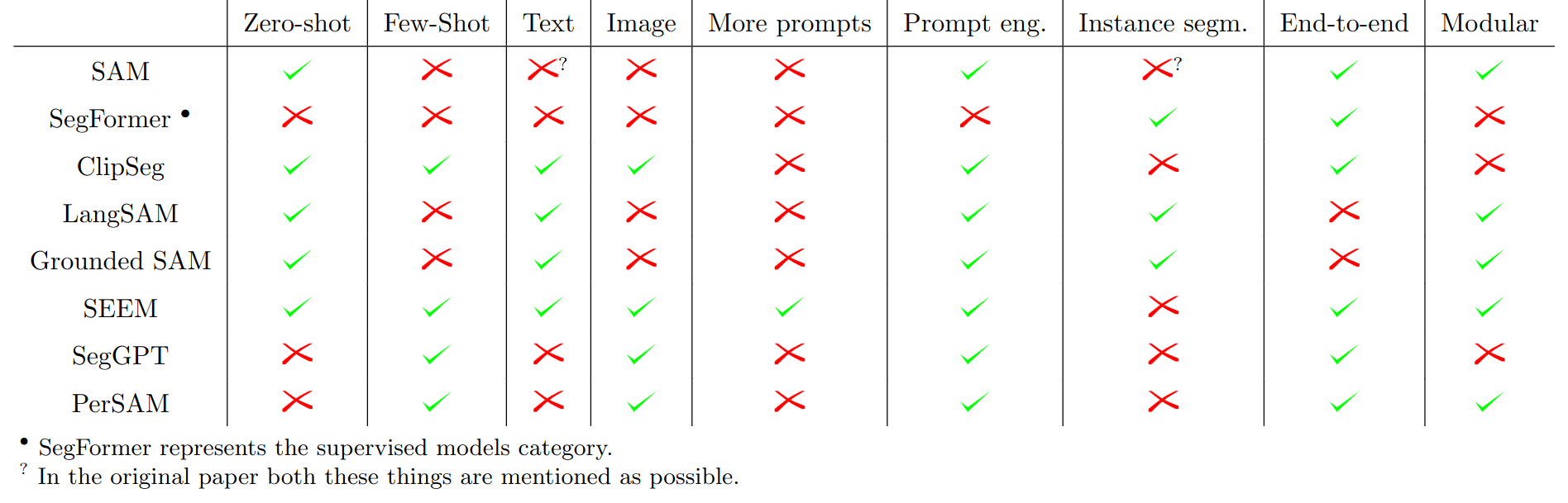 Comparison of all introduced methods from different viewpoints