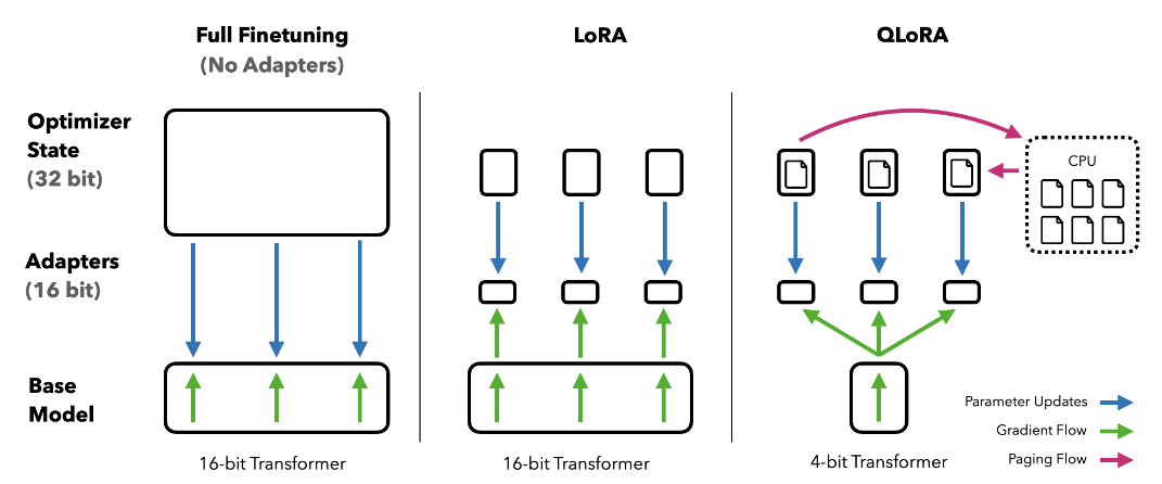 Comparison of full fine-tuning, LoRA and QLoRA