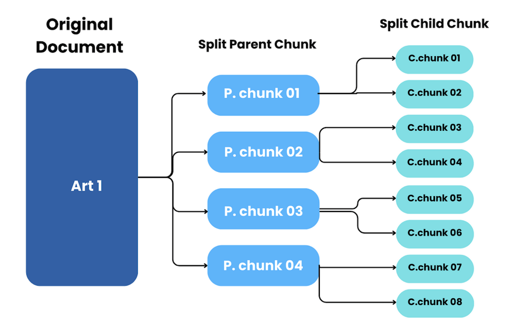 Figure 12. Parent Chunking