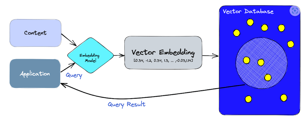 Figure 5. Vector Database Workflow