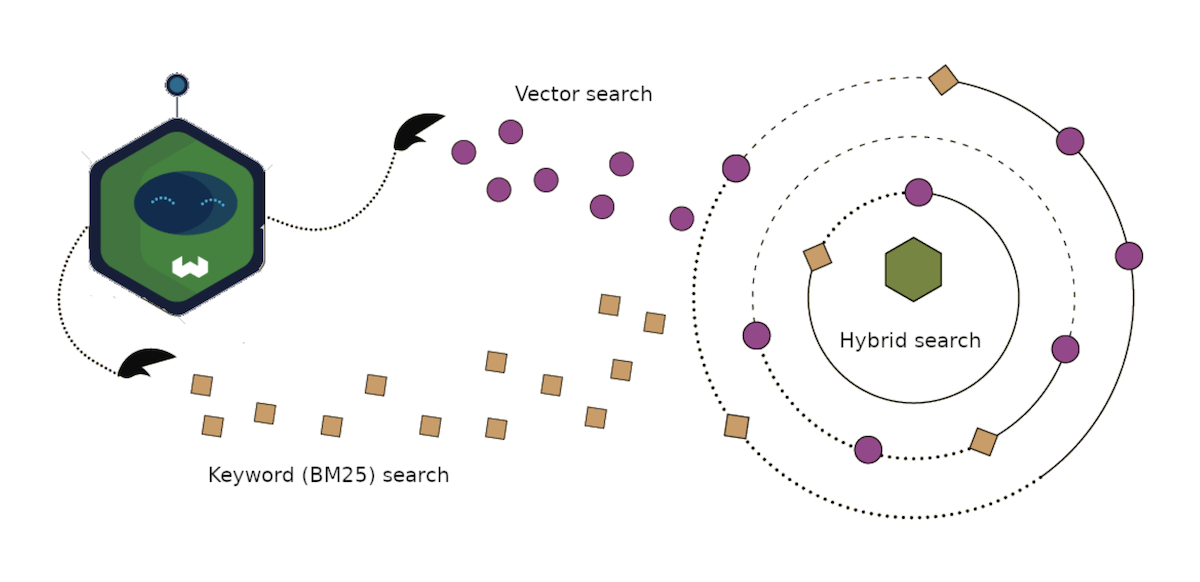 Figure 9. Weaviate Hybrid Search