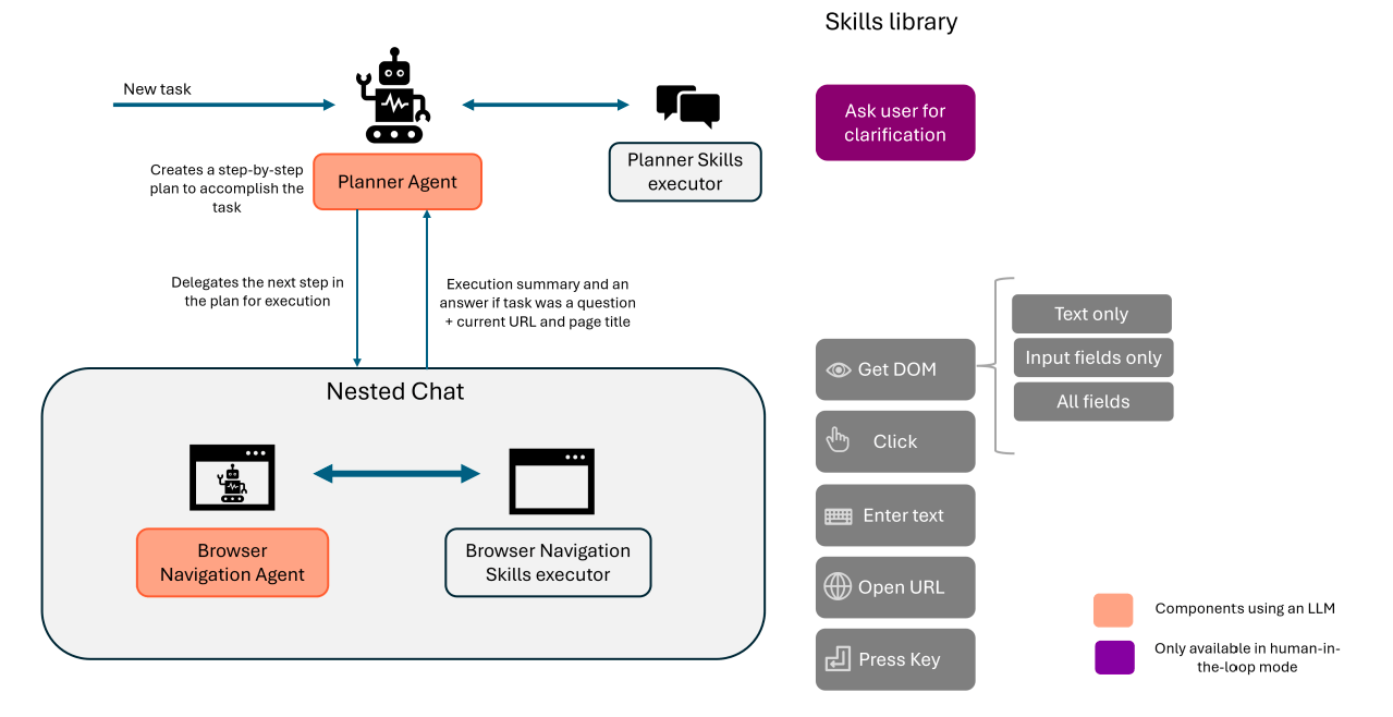 Agent-E task execution flow overview