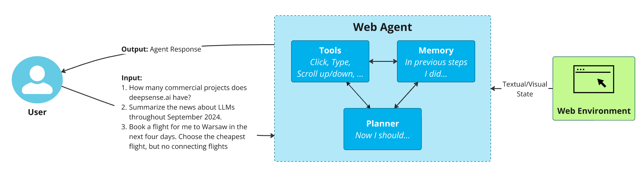 Components of Web Agent