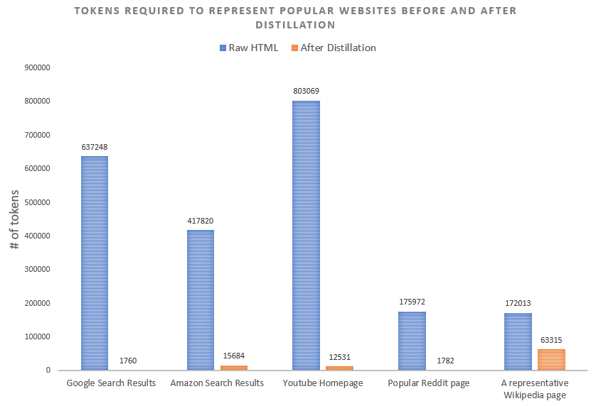 Illustration of the difference in token counts between the raw HTML of popular websites and the more streamlined version after applying our distillation process