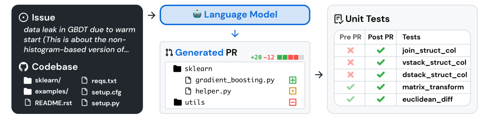 SWE-bench collects 2,294 Issue-Pull Request pairs from 12 popular Python repositories