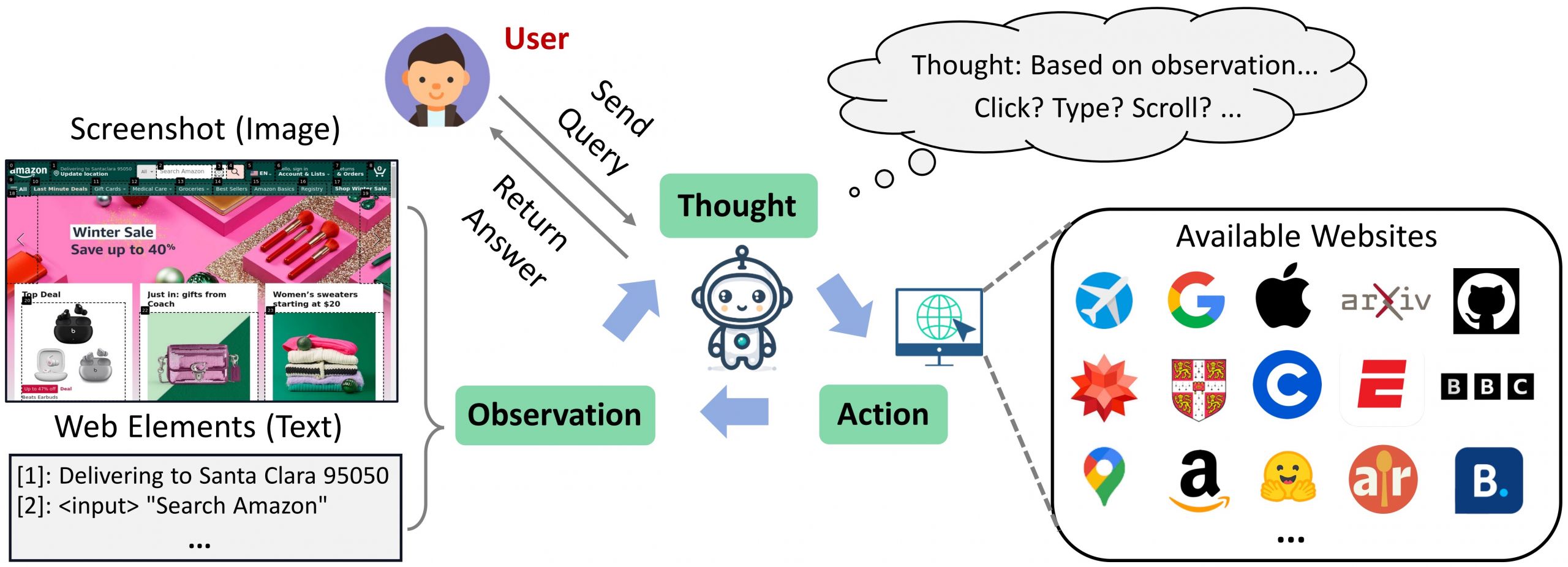 Workflow of WebVoyager