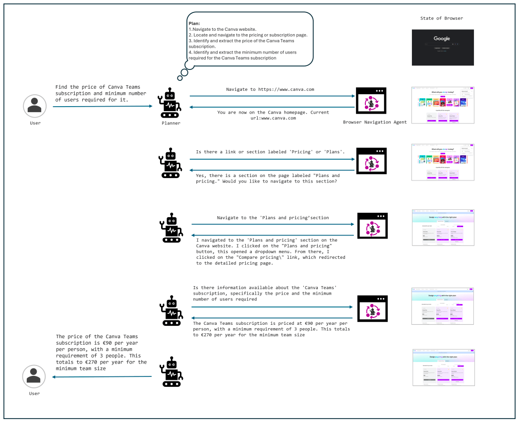 An illustration of Agent-E in action, showcasing the interaction between the planner and the browser navigation agent to complete the task of finding the price and minimum user requirements for a Canva Teams subscription