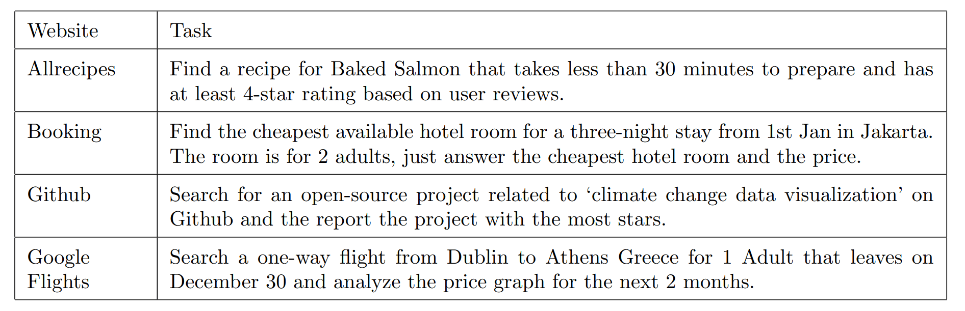 Example tasks from WebVoyager dataset