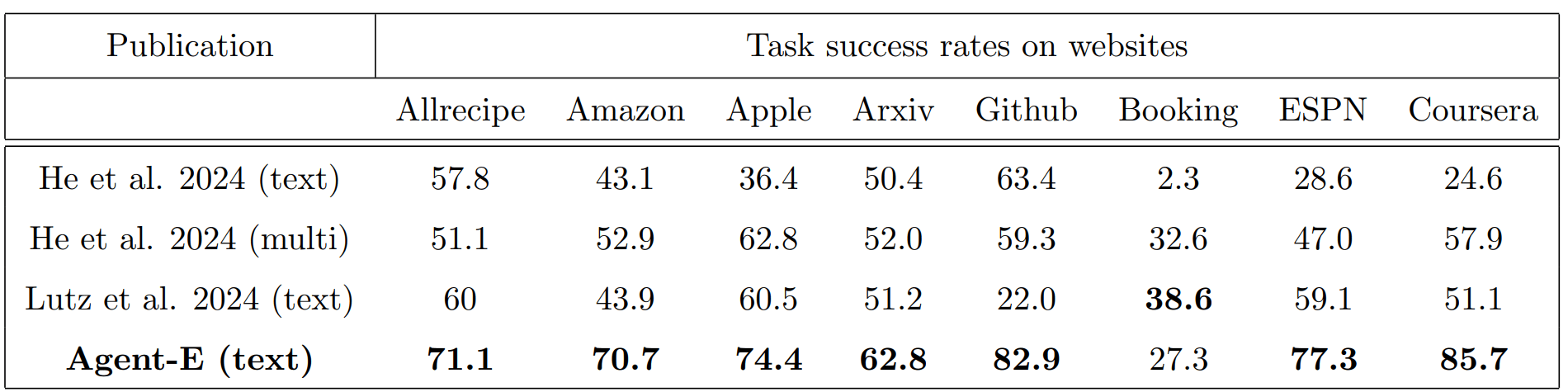 Performance of different WebAgents on the WebVoyager dataset