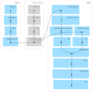 spark cluster by distribute by DAG for job 2