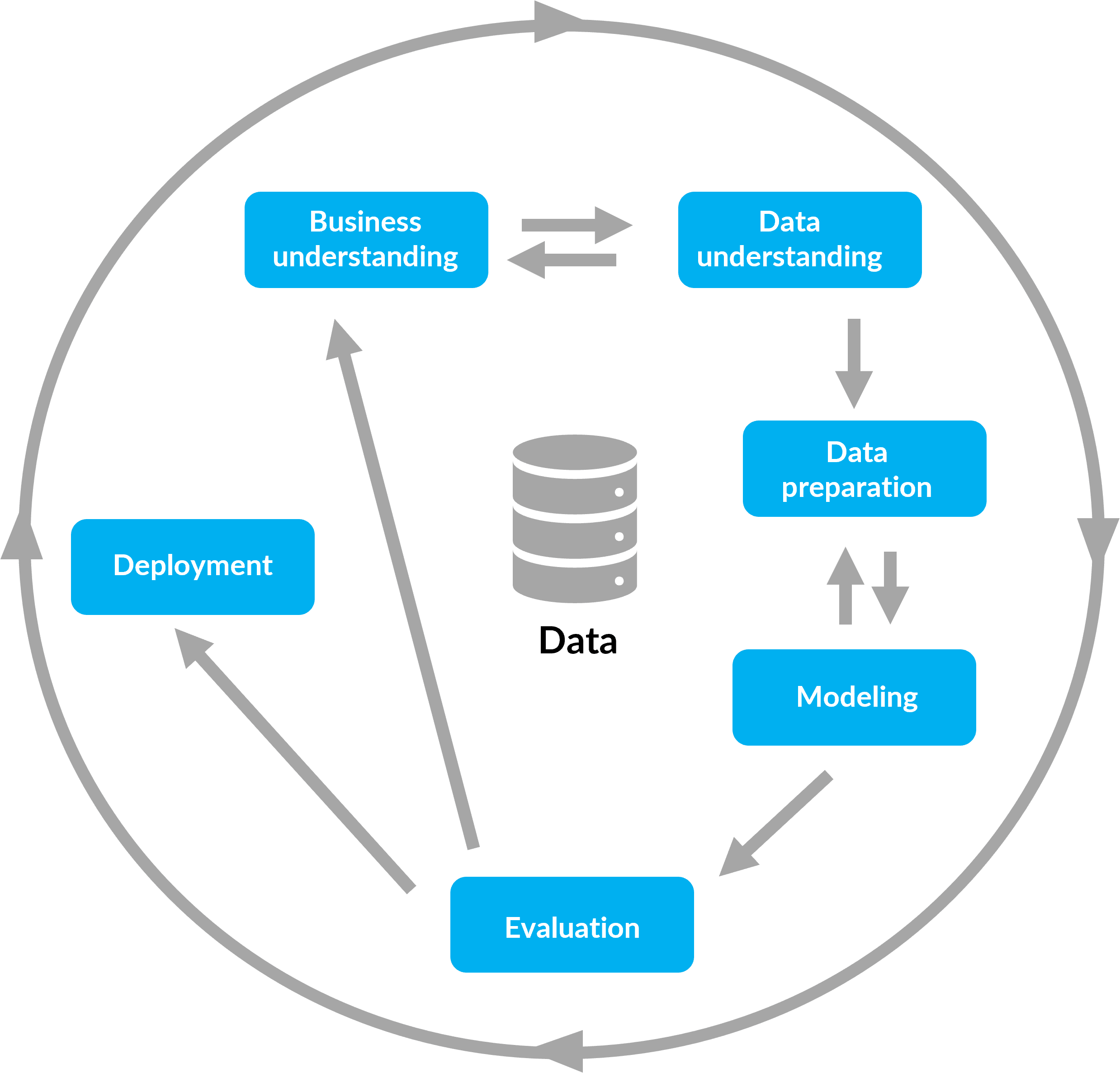 CRISP-DM model