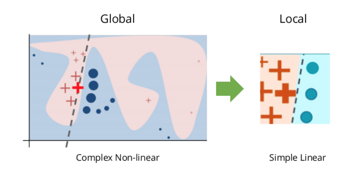 Figure 1. Linear approximation of the complex decision boundary.