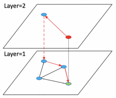 Figure 8. Hierarchical Navigable Small Worlds