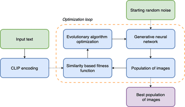 Generating images from text using evolutionary algorithms and CLIP - Image 3