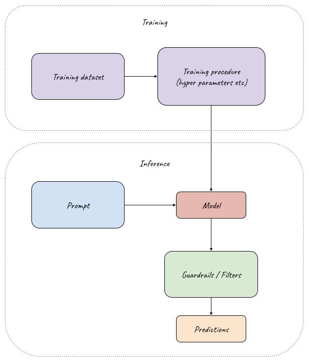 Model creation and prediction flow. Source: own study