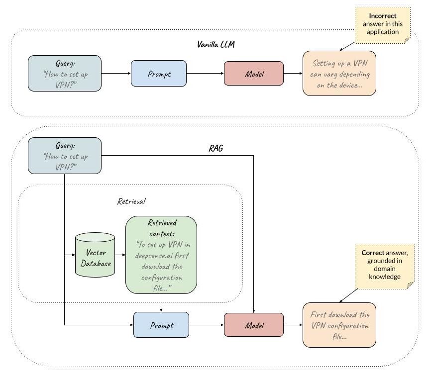 RAG pipeline - RAG grounds answers in domain knowledge. Here: the company documents. Source: own study