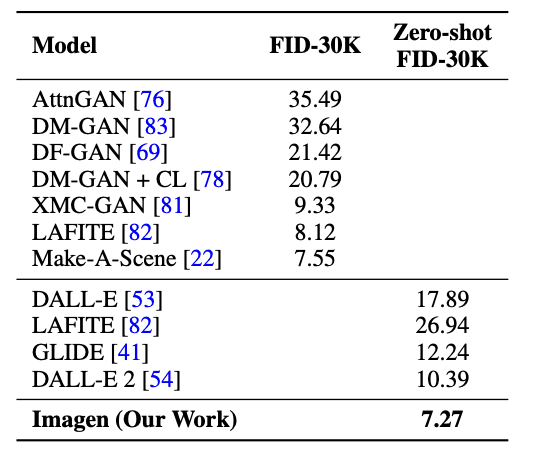 The recent rise of diffusion-based models - Comparison of several models