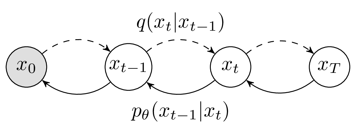 The recent rise of diffusion-based models - Forward and reverse diffusion processes