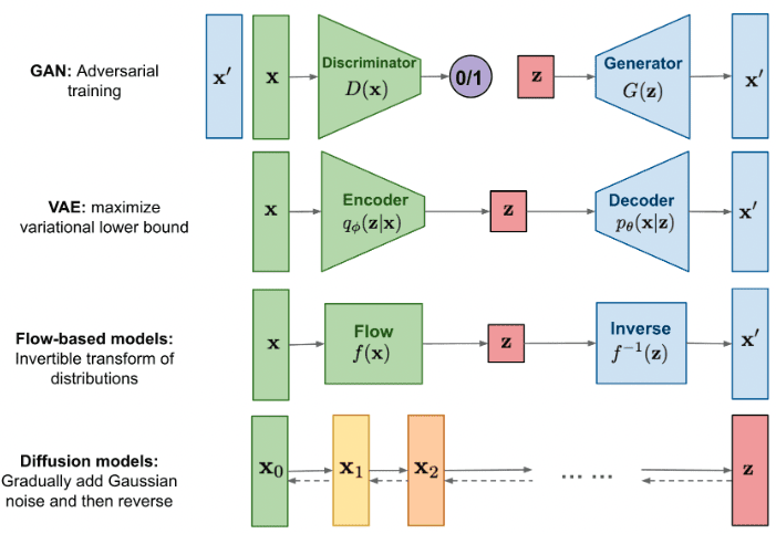 The recent rise of diffusion-based models - Generative models