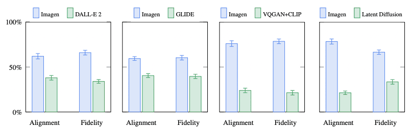 The recent rise of diffusion-based models - Imagen vs other models