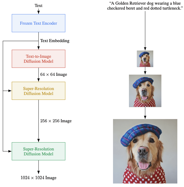 The recent rise of diffusion-based models - Overview of Imagen architecture