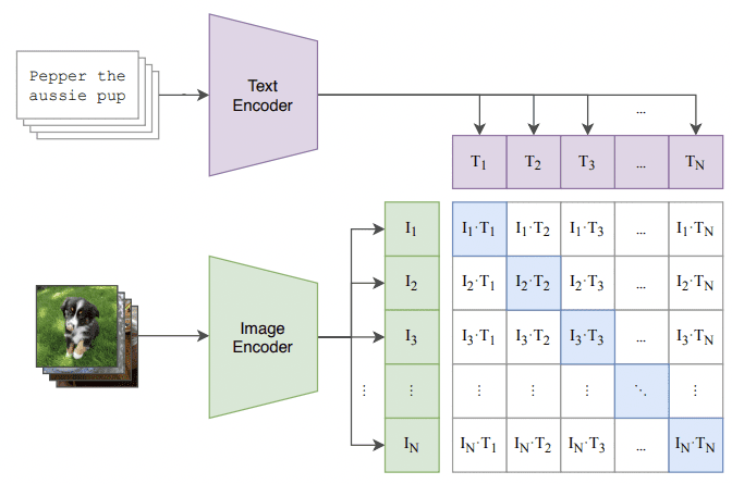 The recent rise of diffusion-based models - Visualisation of CLIP contrastive pre-training