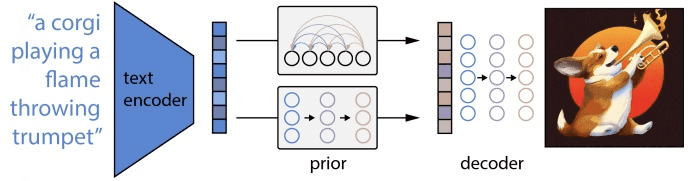 The recent rise of diffusion-based models - Visualization of DALL-E 2 two-stage mechanism