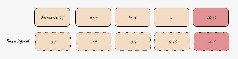 Token log probabilities. Source: own study