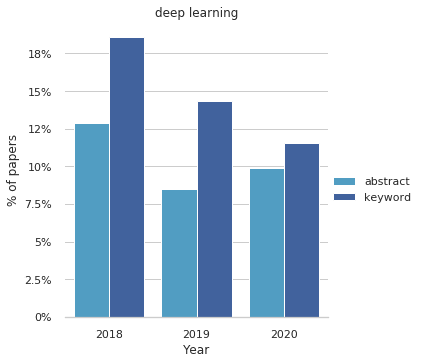 Deep learning