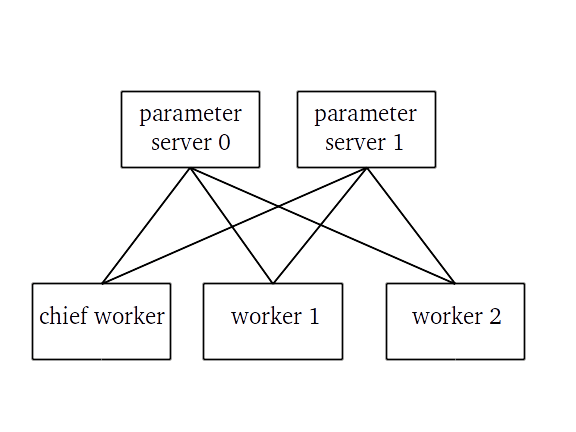 Connections between tasks in a distributed TensorFlow job with 3 workers and 2 parameter servers. Note that the workers.