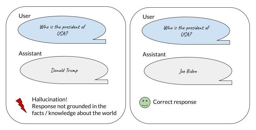 Example of a hallucinated answer (left) and a correct response (right). 