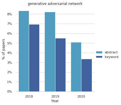 generative adversarial networks