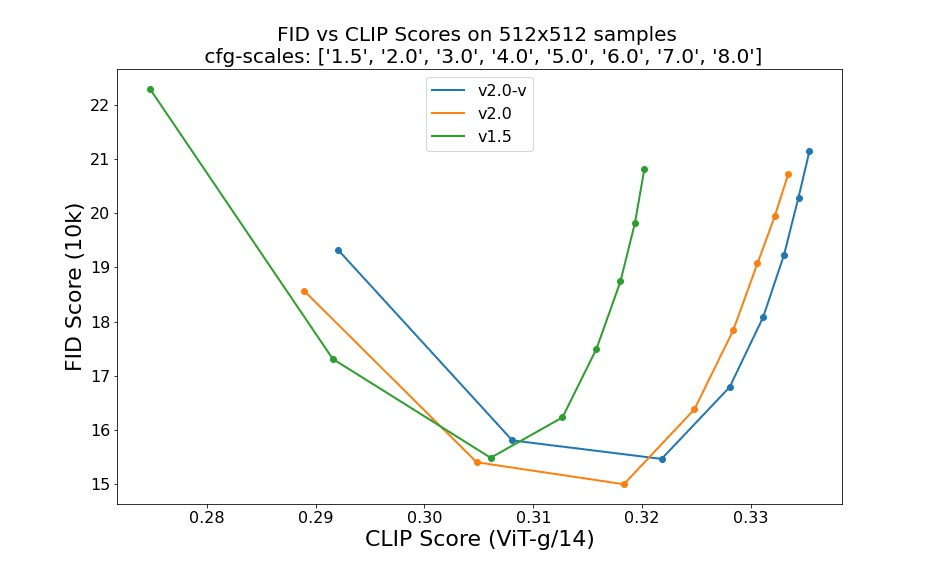 Caption: Comparison of SDv2.0 and SDv1.5 